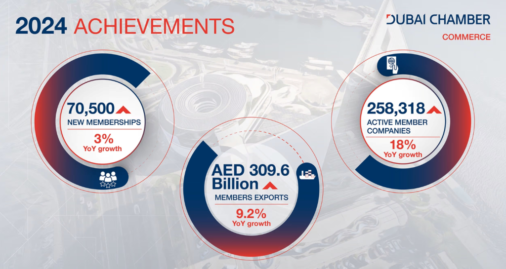 Record Growth in Membership and Trade