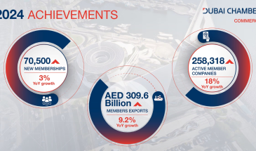 Dubai Chamber of Commerce Welcomes 70,000+ New Companies in 2024